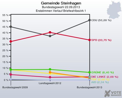 Gemeinde Steinhagen, Bundestagswahl 22.09.2013, Erststimmen Verlauf Briefwahlbezirk 1: 