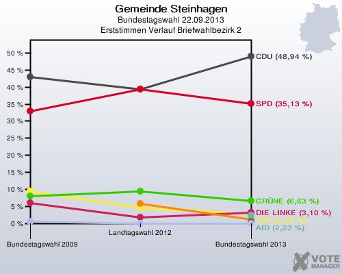 Gemeinde Steinhagen, Bundestagswahl 22.09.2013, Erststimmen Verlauf Briefwahlbezirk 2: 