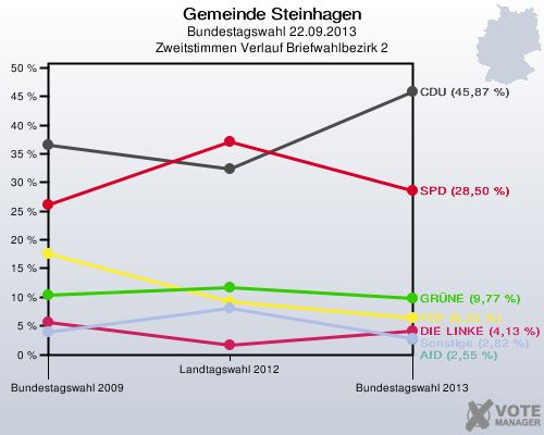 Gemeinde Steinhagen, Bundestagswahl 22.09.2013, Zweitstimmen Verlauf Briefwahlbezirk 2: 