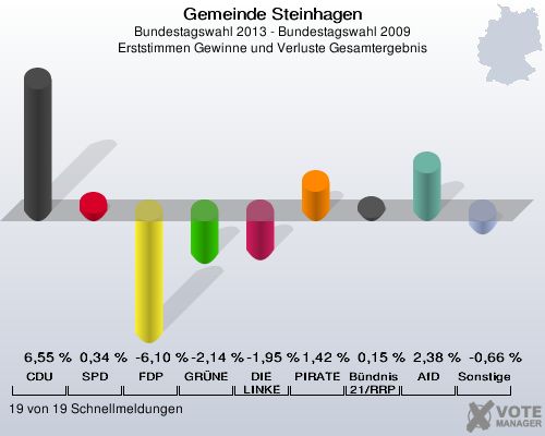 Gemeinde Steinhagen, Bundestagswahl 2013 - Bundestagswahl 2009, Erststimmen Gewinne und Verluste Gesamtergebnis: CDU: 6,55 %. SPD: 0,34 %. FDP: -6,10 %. GRÜNE: -2,14 %. DIE LINKE: -1,95 %. PIRATEN: 1,42 %. Bündnis 21/RRP: 0,15 %. AfD: 2,38 %. Sonstige: -0,66 %. 19 von 19 Schnellmeldungen