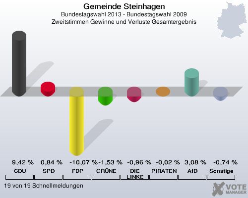 Gemeinde Steinhagen, Bundestagswahl 2013 - Bundestagswahl 2009, Zweitstimmen Gewinne und Verluste Gesamtergebnis: CDU: 9,42 %. SPD: 0,84 %. FDP: -10,07 %. GRÜNE: -1,53 %. DIE LINKE: -0,96 %. PIRATEN: -0,02 %. AfD: 3,08 %. Sonstige: -0,74 %. 19 von 19 Schnellmeldungen