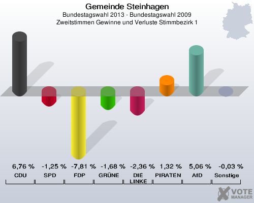 Gemeinde Steinhagen, Bundestagswahl 2013 - Bundestagswahl 2009, Zweitstimmen Gewinne und Verluste Stimmbezirk 1: CDU: 6,76 %. SPD: -1,25 %. FDP: -7,81 %. GRÜNE: -1,68 %. DIE LINKE: -2,36 %. PIRATEN: 1,32 %. AfD: 5,06 %. Sonstige: -0,03 %. 