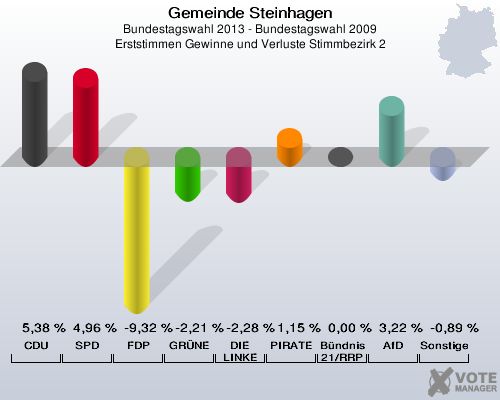 Gemeinde Steinhagen, Bundestagswahl 2013 - Bundestagswahl 2009, Erststimmen Gewinne und Verluste Stimmbezirk 2: CDU: 5,38 %. SPD: 4,96 %. FDP: -9,32 %. GRÜNE: -2,21 %. DIE LINKE: -2,28 %. PIRATEN: 1,15 %. Bündnis 21/RRP: 0,00 %. AfD: 3,22 %. Sonstige: -0,89 %. 