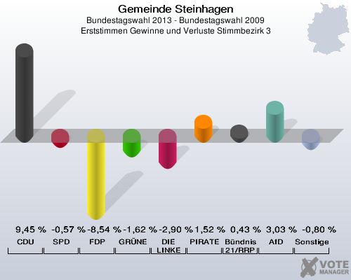 Gemeinde Steinhagen, Bundestagswahl 2013 - Bundestagswahl 2009, Erststimmen Gewinne und Verluste Stimmbezirk 3: CDU: 9,45 %. SPD: -0,57 %. FDP: -8,54 %. GRÜNE: -1,62 %. DIE LINKE: -2,90 %. PIRATEN: 1,52 %. Bündnis 21/RRP: 0,43 %. AfD: 3,03 %. Sonstige: -0,80 %. 