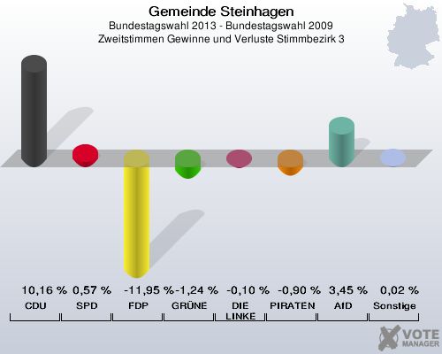 Gemeinde Steinhagen, Bundestagswahl 2013 - Bundestagswahl 2009, Zweitstimmen Gewinne und Verluste Stimmbezirk 3: CDU: 10,16 %. SPD: 0,57 %. FDP: -11,95 %. GRÜNE: -1,24 %. DIE LINKE: -0,10 %. PIRATEN: -0,90 %. AfD: 3,45 %. Sonstige: 0,02 %. 