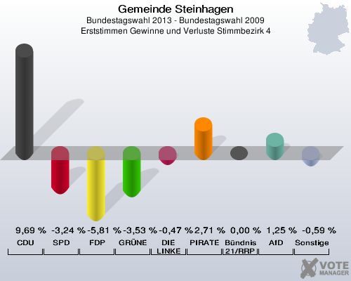Gemeinde Steinhagen, Bundestagswahl 2013 - Bundestagswahl 2009, Erststimmen Gewinne und Verluste Stimmbezirk 4: CDU: 9,69 %. SPD: -3,24 %. FDP: -5,81 %. GRÜNE: -3,53 %. DIE LINKE: -0,47 %. PIRATEN: 2,71 %. Bündnis 21/RRP: 0,00 %. AfD: 1,25 %. Sonstige: -0,59 %. 