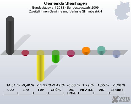 Gemeinde Steinhagen, Bundestagswahl 2013 - Bundestagswahl 2009, Zweitstimmen Gewinne und Verluste Stimmbezirk 4: CDU: 14,31 %. SPD: -0,40 %. FDP: -11,27 %. GRÜNE: -3,49 %. DIE LINKE: -0,83 %. PIRATEN: 1,29 %. AfD: 1,65 %. Sonstige: -1,28 %. 