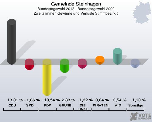 Gemeinde Steinhagen, Bundestagswahl 2013 - Bundestagswahl 2009, Zweitstimmen Gewinne und Verluste Stimmbezirk 5: CDU: 13,31 %. SPD: -1,86 %. FDP: -10,54 %. GRÜNE: -2,83 %. DIE LINKE: -1,32 %. PIRATEN: 0,84 %. AfD: 3,54 %. Sonstige: -1,13 %. 