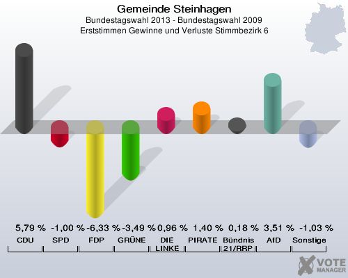 Gemeinde Steinhagen, Bundestagswahl 2013 - Bundestagswahl 2009, Erststimmen Gewinne und Verluste Stimmbezirk 6: CDU: 5,79 %. SPD: -1,00 %. FDP: -6,33 %. GRÜNE: -3,49 %. DIE LINKE: 0,96 %. PIRATEN: 1,40 %. Bündnis 21/RRP: 0,18 %. AfD: 3,51 %. Sonstige: -1,03 %. 