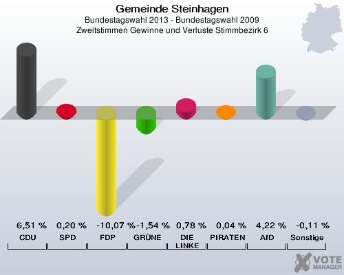Gemeinde Steinhagen, Bundestagswahl 2013 - Bundestagswahl 2009, Zweitstimmen Gewinne und Verluste Stimmbezirk 6: CDU: 6,51 %. SPD: 0,20 %. FDP: -10,07 %. GRÜNE: -1,54 %. DIE LINKE: 0,78 %. PIRATEN: 0,04 %. AfD: 4,22 %. Sonstige: -0,11 %. 