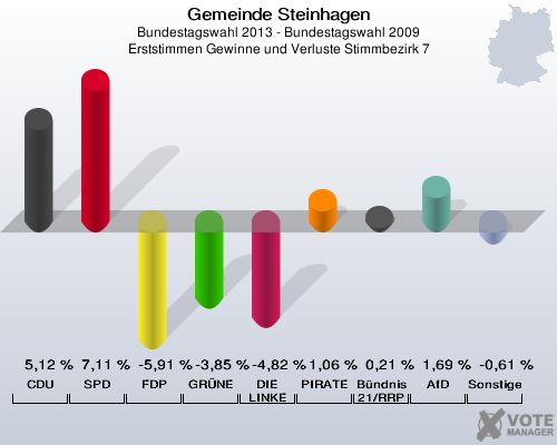 Gemeinde Steinhagen, Bundestagswahl 2013 - Bundestagswahl 2009, Erststimmen Gewinne und Verluste Stimmbezirk 7: CDU: 5,12 %. SPD: 7,11 %. FDP: -5,91 %. GRÜNE: -3,85 %. DIE LINKE: -4,82 %. PIRATEN: 1,06 %. Bündnis 21/RRP: 0,21 %. AfD: 1,69 %. Sonstige: -0,61 %. 