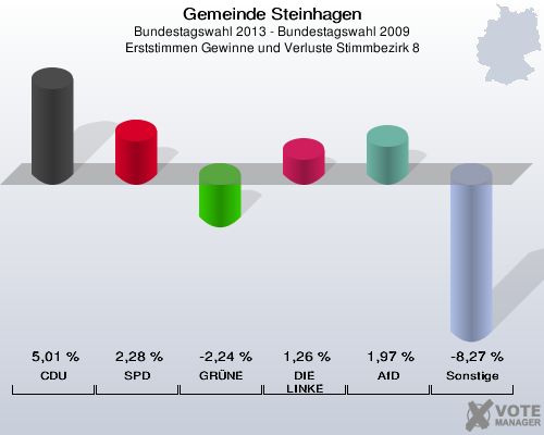 Gemeinde Steinhagen, Bundestagswahl 2013 - Bundestagswahl 2009, Erststimmen Gewinne und Verluste Stimmbezirk 8: CDU: 5,01 %. SPD: 2,28 %. GRÜNE: -2,24 %. DIE LINKE: 1,26 %. AfD: 1,97 %. Sonstige: -8,27 %. 