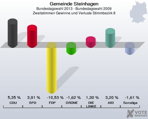 Gemeinde Steinhagen, Bundestagswahl 2013 - Bundestagswahl 2009, Zweitstimmen Gewinne und Verluste Stimmbezirk 8: CDU: 5,35 %. SPD: 3,91 %. FDP: -10,53 %. GRÜNE: -1,62 %. DIE LINKE: 1,30 %. AfD: 3,20 %. Sonstige: -1,61 %. 