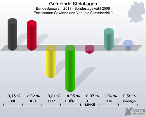 Gemeinde Steinhagen, Bundestagswahl 2013 - Bundestagswahl 2009, Erststimmen Gewinne und Verluste Stimmbezirk 9: CDU: 3,15 %. SPD: 2,92 %. FDP: -3,31 %. GRÜNE: -4,95 %. DIE LINKE: -0,37 %. AfD: 1,96 %. Sonstige: 0,59 %. 