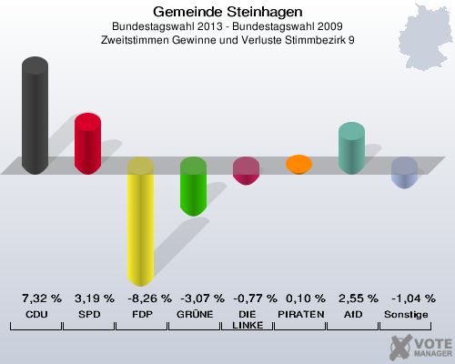 Gemeinde Steinhagen, Bundestagswahl 2013 - Bundestagswahl 2009, Zweitstimmen Gewinne und Verluste Stimmbezirk 9: CDU: 7,32 %. SPD: 3,19 %. FDP: -8,26 %. GRÜNE: -3,07 %. DIE LINKE: -0,77 %. PIRATEN: 0,10 %. AfD: 2,55 %. Sonstige: -1,04 %. 