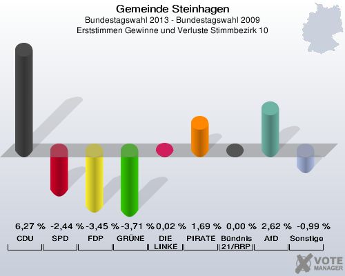 Gemeinde Steinhagen, Bundestagswahl 2013 - Bundestagswahl 2009, Erststimmen Gewinne und Verluste Stimmbezirk 10: CDU: 6,27 %. SPD: -2,44 %. FDP: -3,45 %. GRÜNE: -3,71 %. DIE LINKE: 0,02 %. PIRATEN: 1,69 %. Bündnis 21/RRP: 0,00 %. AfD: 2,62 %. Sonstige: -0,99 %. 