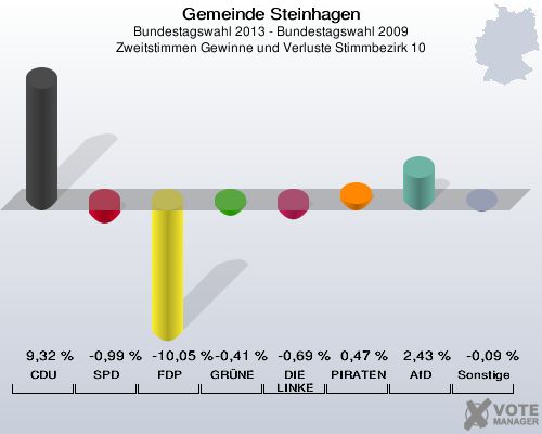 Gemeinde Steinhagen, Bundestagswahl 2013 - Bundestagswahl 2009, Zweitstimmen Gewinne und Verluste Stimmbezirk 10: CDU: 9,32 %. SPD: -0,99 %. FDP: -10,05 %. GRÜNE: -0,41 %. DIE LINKE: -0,69 %. PIRATEN: 0,47 %. AfD: 2,43 %. Sonstige: -0,09 %. 