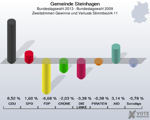 Gemeinde Steinhagen, Bundestagswahl 2013 - Bundestagswahl 2009, Zweitstimmen Gewinne und Verluste Stimmbezirk 11: CDU: 8,52 %. SPD: 1,60 %. FDP: -6,68 %. GRÜNE: -2,03 %. DIE LINKE: -3,38 %. PIRATEN: -0,38 %. AfD: 3,14 %. Sonstige: -0,78 %. 