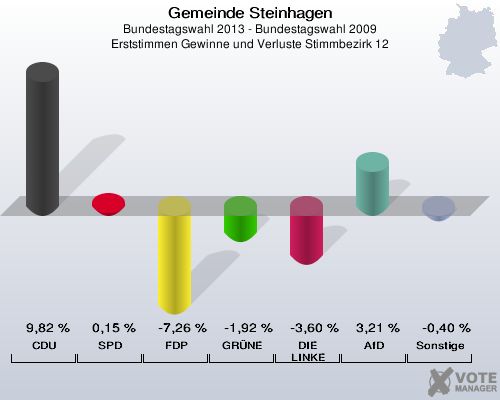 Gemeinde Steinhagen, Bundestagswahl 2013 - Bundestagswahl 2009, Erststimmen Gewinne und Verluste Stimmbezirk 12: CDU: 9,82 %. SPD: 0,15 %. FDP: -7,26 %. GRÜNE: -1,92 %. DIE LINKE: -3,60 %. AfD: 3,21 %. Sonstige: -0,40 %. 