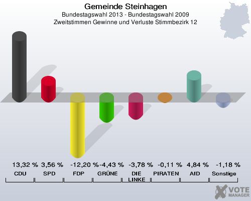 Gemeinde Steinhagen, Bundestagswahl 2013 - Bundestagswahl 2009, Zweitstimmen Gewinne und Verluste Stimmbezirk 12: CDU: 13,32 %. SPD: 3,56 %. FDP: -12,20 %. GRÜNE: -4,43 %. DIE LINKE: -3,78 %. PIRATEN: -0,11 %. AfD: 4,84 %. Sonstige: -1,18 %. 