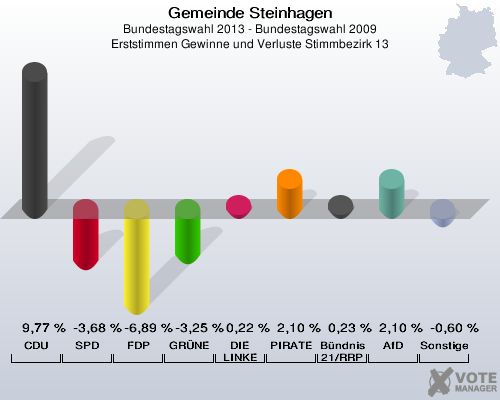 Gemeinde Steinhagen, Bundestagswahl 2013 - Bundestagswahl 2009, Erststimmen Gewinne und Verluste Stimmbezirk 13: CDU: 9,77 %. SPD: -3,68 %. FDP: -6,89 %. GRÜNE: -3,25 %. DIE LINKE: 0,22 %. PIRATEN: 2,10 %. Bündnis 21/RRP: 0,23 %. AfD: 2,10 %. Sonstige: -0,60 %. 