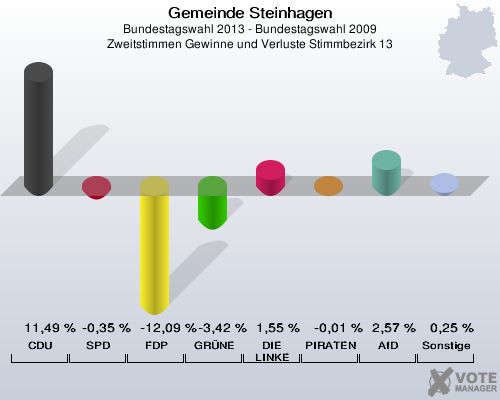 Gemeinde Steinhagen, Bundestagswahl 2013 - Bundestagswahl 2009, Zweitstimmen Gewinne und Verluste Stimmbezirk 13: CDU: 11,49 %. SPD: -0,35 %. FDP: -12,09 %. GRÜNE: -3,42 %. DIE LINKE: 1,55 %. PIRATEN: -0,01 %. AfD: 2,57 %. Sonstige: 0,25 %. 