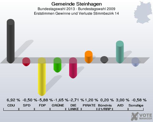 Gemeinde Steinhagen, Bundestagswahl 2013 - Bundestagswahl 2009, Erststimmen Gewinne und Verluste Stimmbezirk 14: CDU: 6,92 %. SPD: -0,50 %. FDP: -5,88 %. GRÜNE: -1,65 %. DIE LINKE: -2,71 %. PIRATEN: 1,20 %. Bündnis 21/RRP: 0,20 %. AfD: 3,00 %. Sonstige: -0,58 %. 