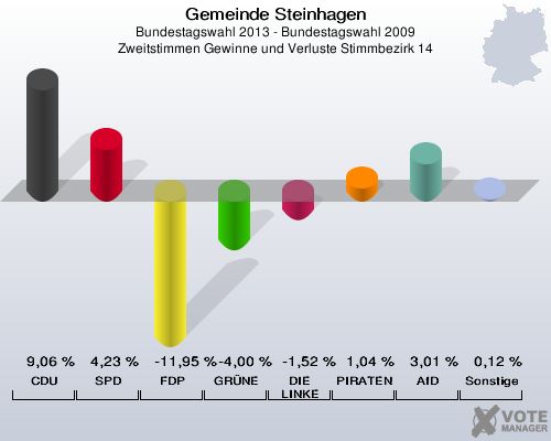 Gemeinde Steinhagen, Bundestagswahl 2013 - Bundestagswahl 2009, Zweitstimmen Gewinne und Verluste Stimmbezirk 14: CDU: 9,06 %. SPD: 4,23 %. FDP: -11,95 %. GRÜNE: -4,00 %. DIE LINKE: -1,52 %. PIRATEN: 1,04 %. AfD: 3,01 %. Sonstige: 0,12 %. 