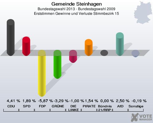 Gemeinde Steinhagen, Bundestagswahl 2013 - Bundestagswahl 2009, Erststimmen Gewinne und Verluste Stimmbezirk 15: CDU: 4,41 %. SPD: 1,89 %. FDP: -5,87 %. GRÜNE: -3,29 %. DIE LINKE: -1,00 %. PIRATEN: 1,54 %. Bündnis 21/RRP: 0,00 %. AfD: 2,50 %. Sonstige: -0,19 %. 