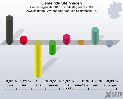 Gemeinde Steinhagen, Bundestagswahl 2013 - Bundestagswahl 2009, Zweitstimmen Gewinne und Verluste Stimmbezirk 15: CDU: 8,07 %. SPD: 1,25 %. FDP: -10,90 %. GRÜNE: -3,51 %. DIE LINKE: 1,87 %. PIRATEN: -0,13 %. AfD: 4,22 %. Sonstige: -0,89 %. 