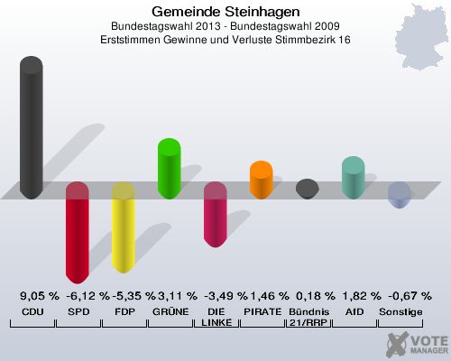 Gemeinde Steinhagen, Bundestagswahl 2013 - Bundestagswahl 2009, Erststimmen Gewinne und Verluste Stimmbezirk 16: CDU: 9,05 %. SPD: -6,12 %. FDP: -5,35 %. GRÜNE: 3,11 %. DIE LINKE: -3,49 %. PIRATEN: 1,46 %. Bündnis 21/RRP: 0,18 %. AfD: 1,82 %. Sonstige: -0,67 %. 