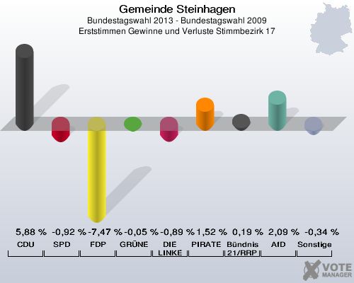 Gemeinde Steinhagen, Bundestagswahl 2013 - Bundestagswahl 2009, Erststimmen Gewinne und Verluste Stimmbezirk 17: CDU: 5,88 %. SPD: -0,92 %. FDP: -7,47 %. GRÜNE: -0,05 %. DIE LINKE: -0,89 %. PIRATEN: 1,52 %. Bündnis 21/RRP: 0,19 %. AfD: 2,09 %. Sonstige: -0,34 %. 