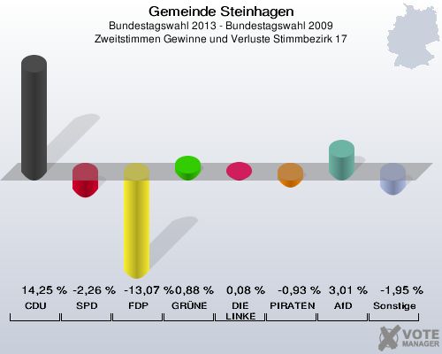 Gemeinde Steinhagen, Bundestagswahl 2013 - Bundestagswahl 2009, Zweitstimmen Gewinne und Verluste Stimmbezirk 17: CDU: 14,25 %. SPD: -2,26 %. FDP: -13,07 %. GRÜNE: 0,88 %. DIE LINKE: 0,08 %. PIRATEN: -0,93 %. AfD: 3,01 %. Sonstige: -1,95 %. 