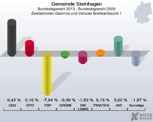 Gemeinde Steinhagen, Bundestagswahl 2013 - Bundestagswahl 2009, Zweitstimmen Gewinne und Verluste Briefwahlbezirk 1: CDU: 6,42 %. SPD: 2,16 %. FDP: -7,94 %. GRÜNE: -0,36 %. DIE LINKE: -1,52 %. PIRATEN: 0,19 %. AfD: 3,02 %. Sonstige: -1,97 %. 