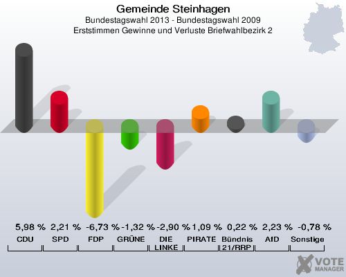 Gemeinde Steinhagen, Bundestagswahl 2013 - Bundestagswahl 2009, Erststimmen Gewinne und Verluste Briefwahlbezirk 2: CDU: 5,98 %. SPD: 2,21 %. FDP: -6,73 %. GRÜNE: -1,32 %. DIE LINKE: -2,90 %. PIRATEN: 1,09 %. Bündnis 21/RRP: 0,22 %. AfD: 2,23 %. Sonstige: -0,78 %. 