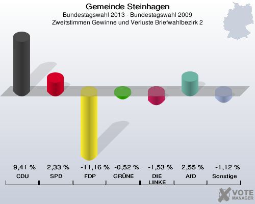 Gemeinde Steinhagen, Bundestagswahl 2013 - Bundestagswahl 2009, Zweitstimmen Gewinne und Verluste Briefwahlbezirk 2: CDU: 9,41 %. SPD: 2,33 %. FDP: -11,16 %. GRÜNE: -0,52 %. DIE LINKE: -1,53 %. AfD: 2,55 %. Sonstige: -1,12 %. 