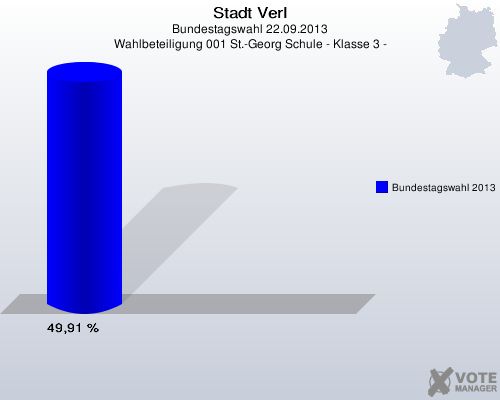 Stadt Verl, Bundestagswahl 22.09.2013, Wahlbeteiligung 001 St.-Georg Schule - Klasse 3 -: Bundestagswahl 2013: 49,91 %. 
