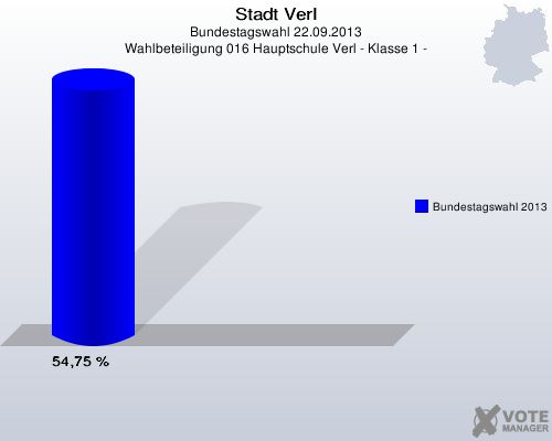 Stadt Verl, Bundestagswahl 22.09.2013, Wahlbeteiligung 016 Hauptschule Verl - Klasse 1 -: Bundestagswahl 2013: 54,75 %. 
