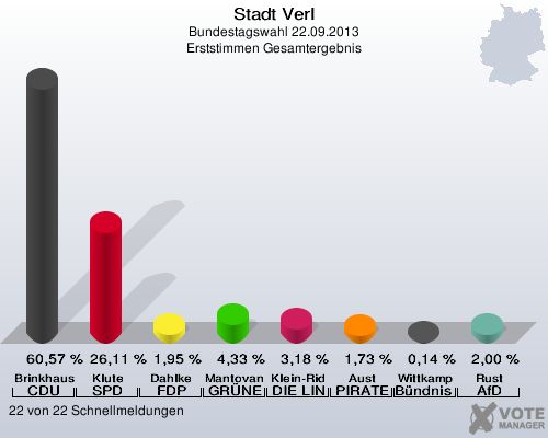 Stadt Verl, Bundestagswahl 22.09.2013, Erststimmen Gesamtergebnis: Brinkhaus CDU: 60,57 %. Klute SPD: 26,11 %. Dahlke FDP: 1,95 %. Mantovanelli GRÜNE: 4,33 %. Klein-Ridder DIE LINKE: 3,18 %. Aust PIRATEN: 1,73 %. Wittkamp Bündnis 21/RRP: 0,14 %. Rust AfD: 2,00 %. 22 von 22 Schnellmeldungen