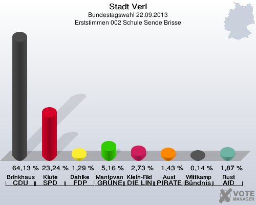 Stadt Verl, Bundestagswahl 22.09.2013, Erststimmen 002 Schule Sende Brisse: Brinkhaus CDU: 64,13 %. Klute SPD: 23,24 %. Dahlke FDP: 1,29 %. Mantovanelli GRÜNE: 5,16 %. Klein-Ridder DIE LINKE: 2,73 %. Aust PIRATEN: 1,43 %. Wittkamp Bündnis 21/RRP: 0,14 %. Rust AfD: 1,87 %. 