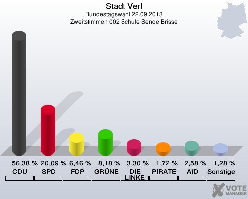 Stadt Verl, Bundestagswahl 22.09.2013, Zweitstimmen 002 Schule Sende Brisse: CDU: 56,38 %. SPD: 20,09 %. FDP: 6,46 %. GRÜNE: 8,18 %. DIE LINKE: 3,30 %. PIRATEN: 1,72 %. AfD: 2,58 %. Sonstige: 1,28 %. 