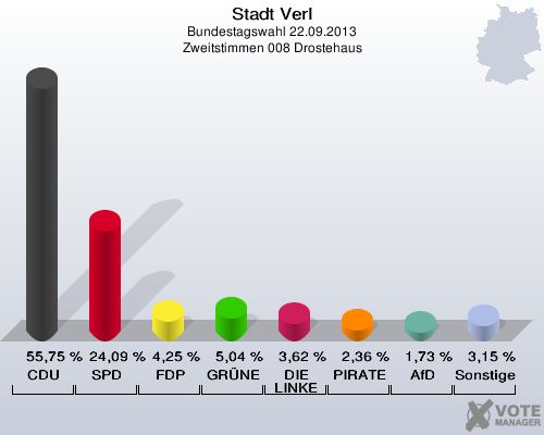 Stadt Verl, Bundestagswahl 22.09.2013, Zweitstimmen 008 Drostehaus: CDU: 55,75 %. SPD: 24,09 %. FDP: 4,25 %. GRÜNE: 5,04 %. DIE LINKE: 3,62 %. PIRATEN: 2,36 %. AfD: 1,73 %. Sonstige: 3,15 %. 