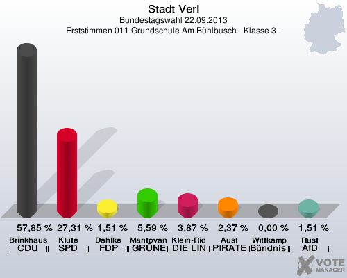 Stadt Verl, Bundestagswahl 22.09.2013, Erststimmen 011 Grundschule Am Bühlbusch - Klasse 3 -: Brinkhaus CDU: 57,85 %. Klute SPD: 27,31 %. Dahlke FDP: 1,51 %. Mantovanelli GRÜNE: 5,59 %. Klein-Ridder DIE LINKE: 3,87 %. Aust PIRATEN: 2,37 %. Wittkamp Bündnis 21/RRP: 0,00 %. Rust AfD: 1,51 %. 