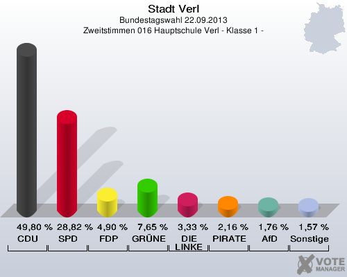 Stadt Verl, Bundestagswahl 22.09.2013, Zweitstimmen 016 Hauptschule Verl - Klasse 1 -: CDU: 49,80 %. SPD: 28,82 %. FDP: 4,90 %. GRÜNE: 7,65 %. DIE LINKE: 3,33 %. PIRATEN: 2,16 %. AfD: 1,76 %. Sonstige: 1,57 %. 