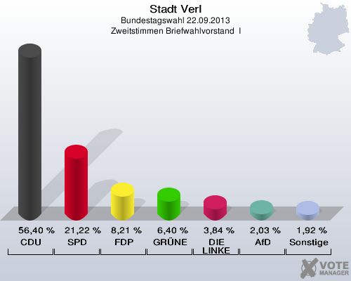 Stadt Verl, Bundestagswahl 22.09.2013, Zweitstimmen Briefwahlvorstand  I: CDU: 56,40 %. SPD: 21,22 %. FDP: 8,21 %. GRÜNE: 6,40 %. DIE LINKE: 3,84 %. AfD: 2,03 %. Sonstige: 1,92 %. 