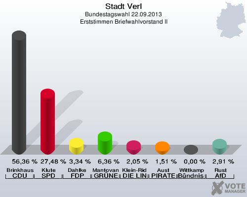 Stadt Verl, Bundestagswahl 22.09.2013, Erststimmen Briefwahlvorstand II: Brinkhaus CDU: 56,36 %. Klute SPD: 27,48 %. Dahlke FDP: 3,34 %. Mantovanelli GRÜNE: 6,36 %. Klein-Ridder DIE LINKE: 2,05 %. Aust PIRATEN: 1,51 %. Wittkamp Bündnis 21/RRP: 0,00 %. Rust AfD: 2,91 %. 