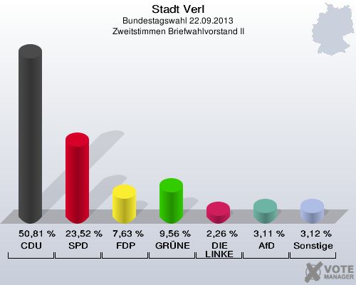 Stadt Verl, Bundestagswahl 22.09.2013, Zweitstimmen Briefwahlvorstand II: CDU: 50,81 %. SPD: 23,52 %. FDP: 7,63 %. GRÜNE: 9,56 %. DIE LINKE: 2,26 %. AfD: 3,11 %. Sonstige: 3,12 %. 