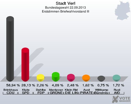 Stadt Verl, Bundestagswahl 22.09.2013, Erststimmen Briefwahlvorstand III: Brinkhaus CDU: 58,94 %. Klute SPD: 28,13 %. Dahlke FDP: 2,26 %. Mantovanelli GRÜNE: 4,09 %. Klein-Ridder DIE LINKE: 2,48 %. Aust PIRATEN: 1,62 %. Wittkamp Bündnis 21/RRP: 0,75 %. Rust AfD: 1,72 %. 