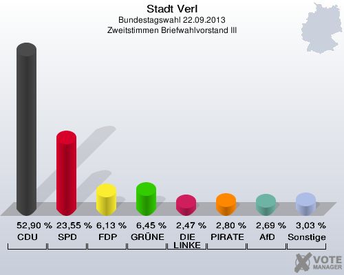 Stadt Verl, Bundestagswahl 22.09.2013, Zweitstimmen Briefwahlvorstand III: CDU: 52,90 %. SPD: 23,55 %. FDP: 6,13 %. GRÜNE: 6,45 %. DIE LINKE: 2,47 %. PIRATEN: 2,80 %. AfD: 2,69 %. Sonstige: 3,03 %. 