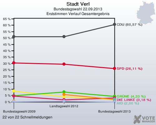 Stadt Verl, Bundestagswahl 22.09.2013, Erststimmen Verlauf Gesamtergebnis: 22 von 22 Schnellmeldungen